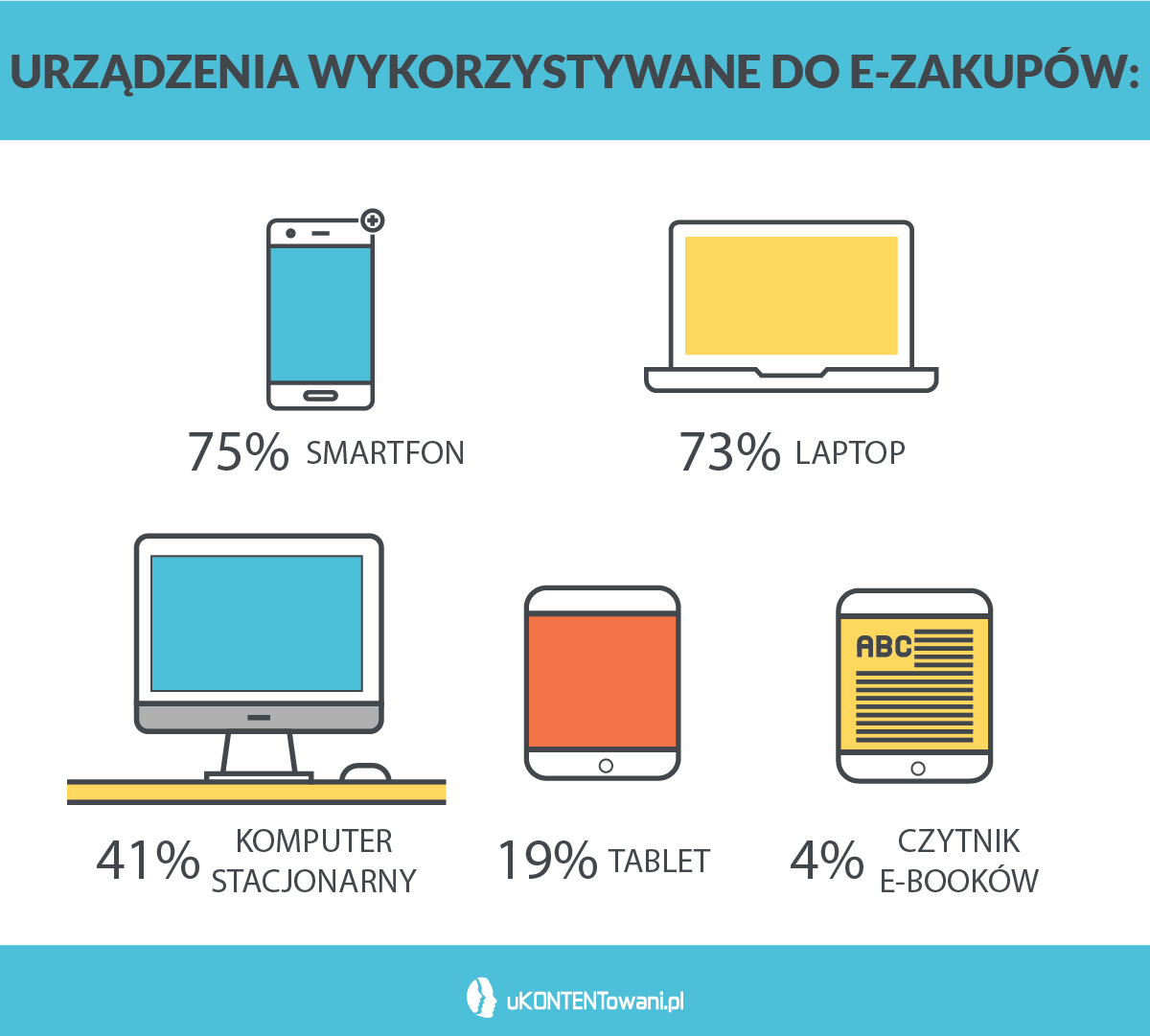 Z jakich urządzeń najczęściej kupują Polacy? Dane z raportu Gemius, iab Polska oraz Polskich Badań Internetu “E-commerce w Polsce 2022” , s.