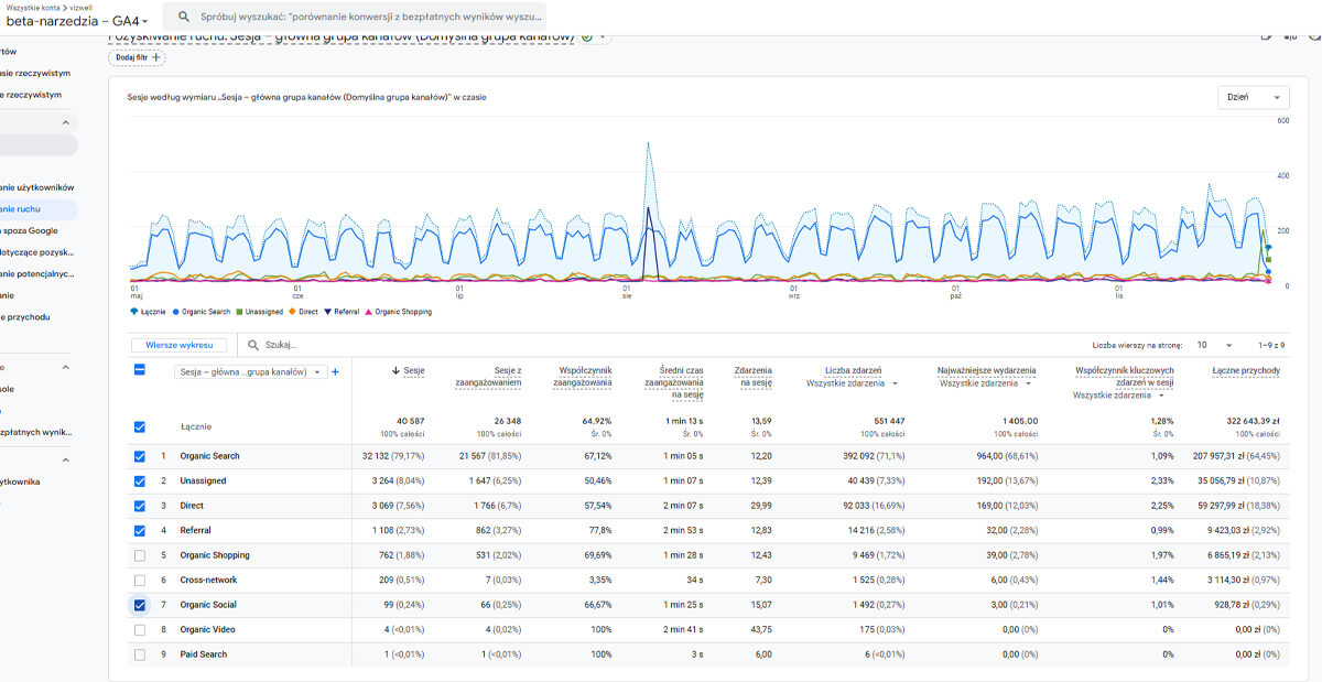 wyniki w google analytics4