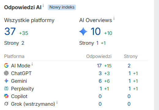 Panel Odpowiedzi AI w Ahrefs dla perfectcube.pl: 37 cytowań we wszystkich platformach, 10 w AI Overviews, rozbicie na AI Mode, Gemini, ChatGPT i Perplexity