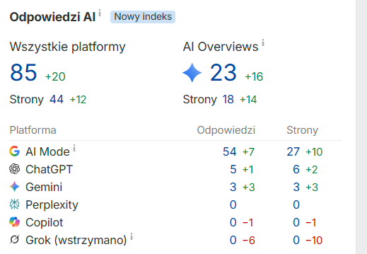 Panel Odpowiedzi AI w Ahrefs dla steel-pol.pl: 85 cytowań we wszystkich platformach, 23 w AI Overviews, rozbicie na AI Mode, ChatGPT i Gemini
