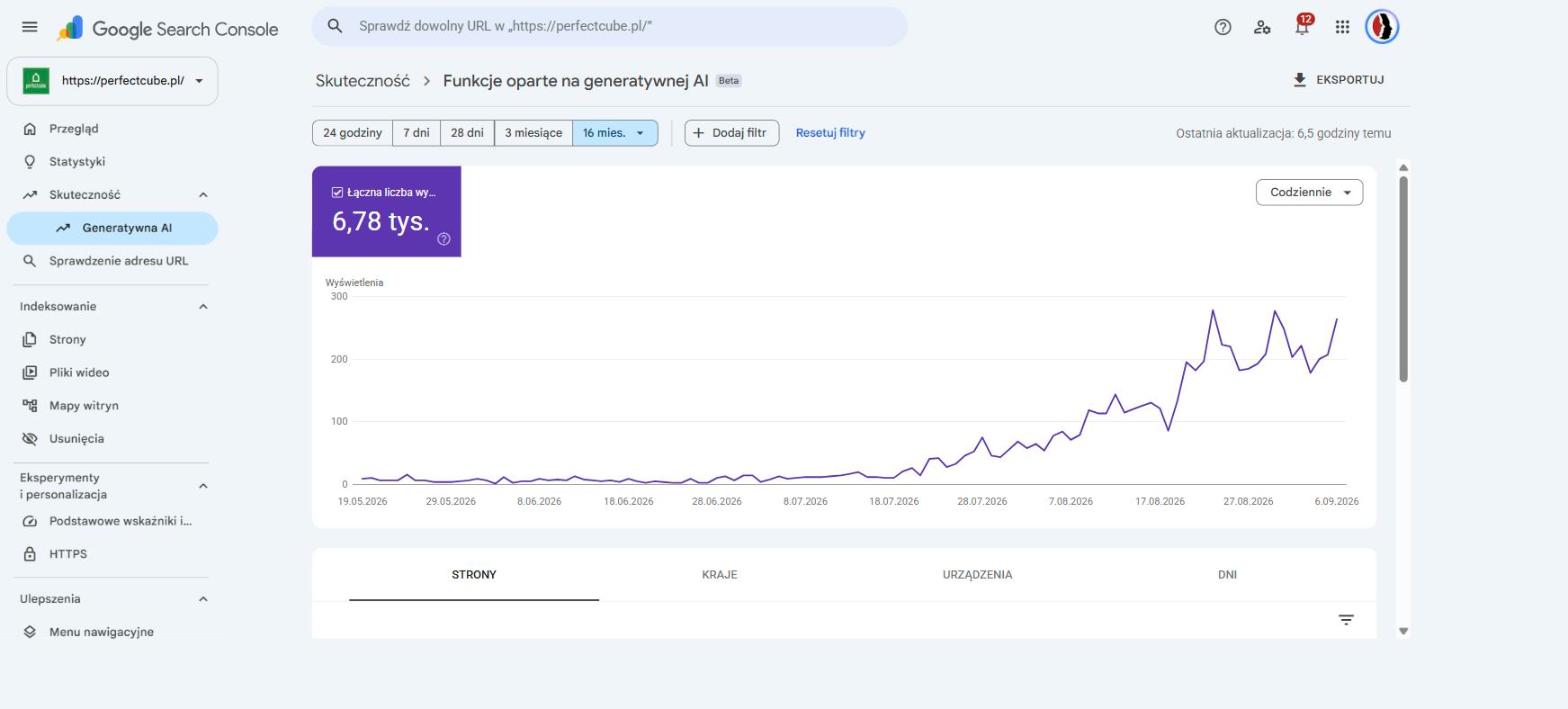 Raport Google Search Console o funkcjach opartych na generatywnej AI dla perfectcube.pl: 6,78 tys. wyświetleń od maja do września 2026