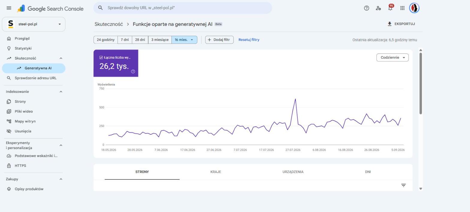 Raport Google Search Console o funkcjach opartych na generatywnej AI dla steel-pol.pl: 26,2 tys. wyświetleń od maja do września 2026