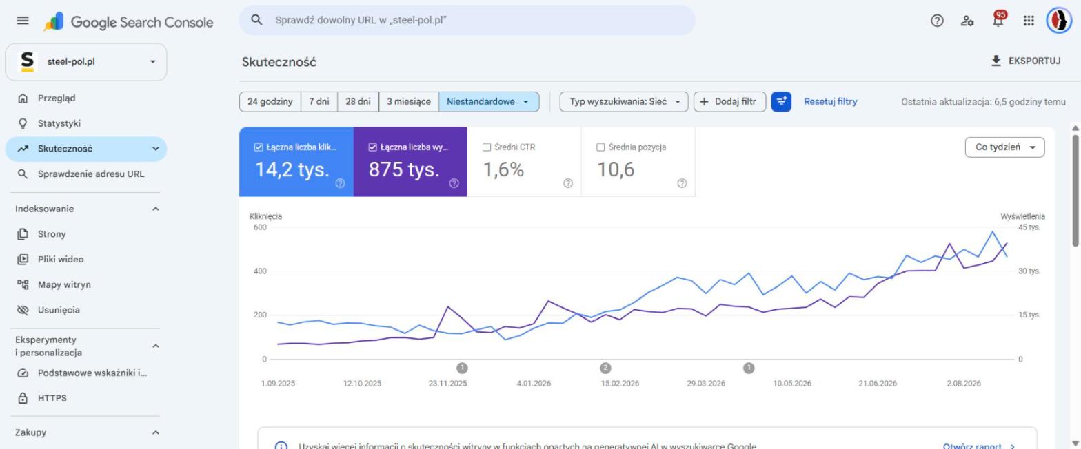 Wykres z Google Search Console: kliknięcia i wyświetlenia steel-pol.pl tydzień po tygodniu, od września 2025 do sierpnia 2026