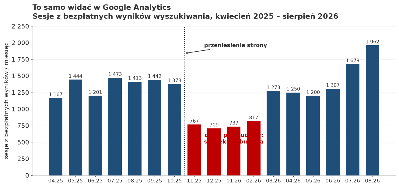 Wykres sesji z bezpłatnych wyników wyszukiwania w Google Analytics dla steel-pol.pl, od kwietnia 2025 do sierpnia 2026