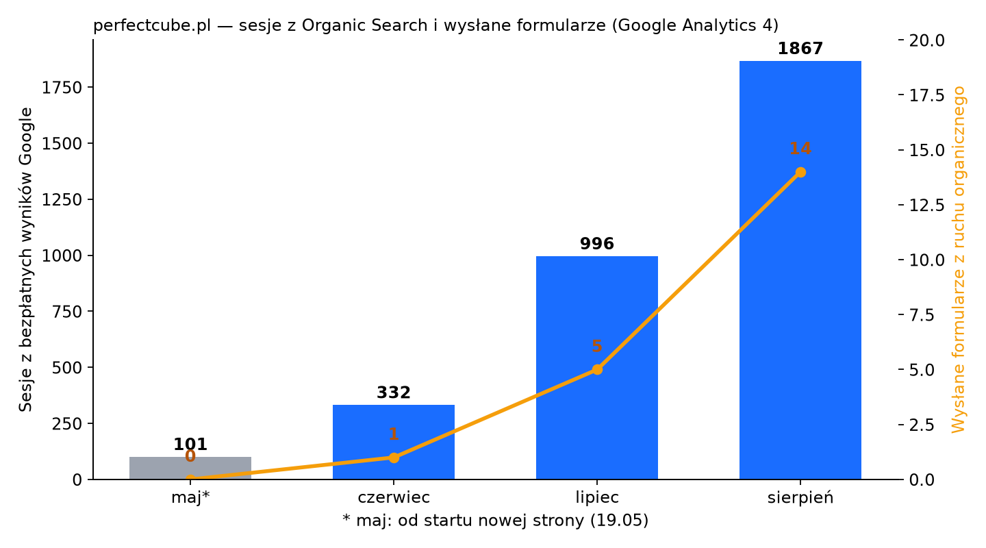 Wykres z Google Analytics 4: sesje z bezpłatnych wyników Google i wysłane formularze perfectcube.pl miesiąc po miesiącu