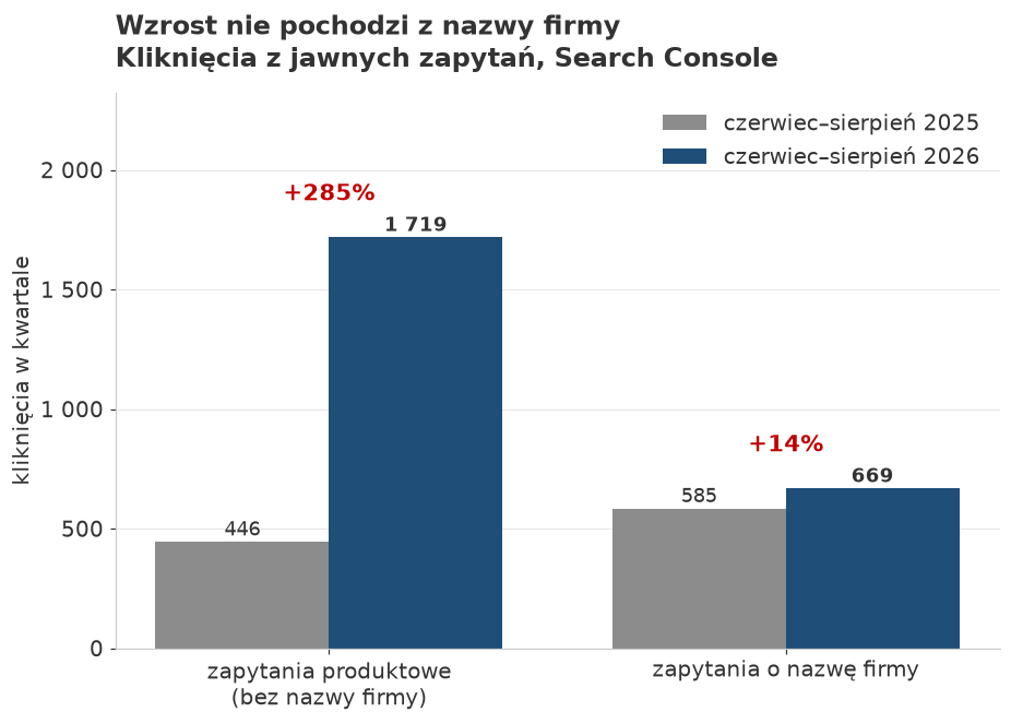 Porównanie kliknięć z zapytań produktowych i zapytań o nazwę firmy Steel-Pol, rok do roku