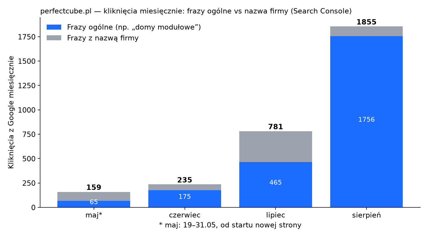 Wykres: kliknięcia miesięczne perfectcube.pl z podziałem na frazy ogólne i frazy z nazwą firmy