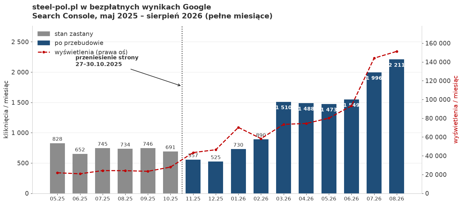 Wykres słupkowy kliknięć miesięcznych steel-pol.pl z zaznaczonym przeniesieniem strony w październiku 2025