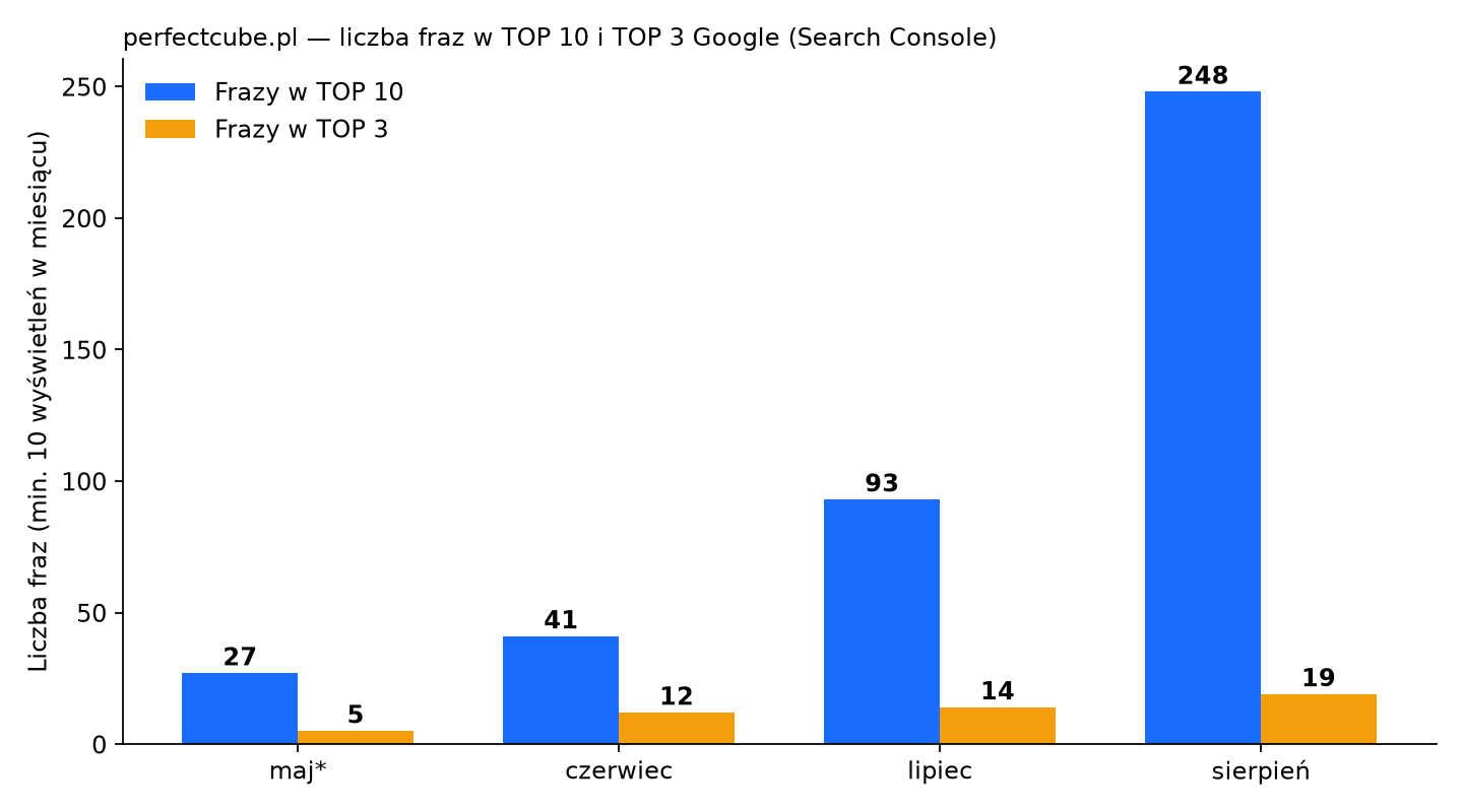 Wykres: liczba fraz perfectcube.pl w TOP 10 i TOP 3 Google w kolejnych miesiącach 2026