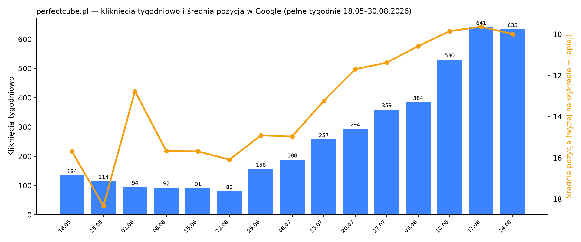 Wykres: kliknięcia tygodniowo i średnia pozycja perfectcube.pl w Google, pełne tygodnie od 18 maja do 30 sierpnia 2026