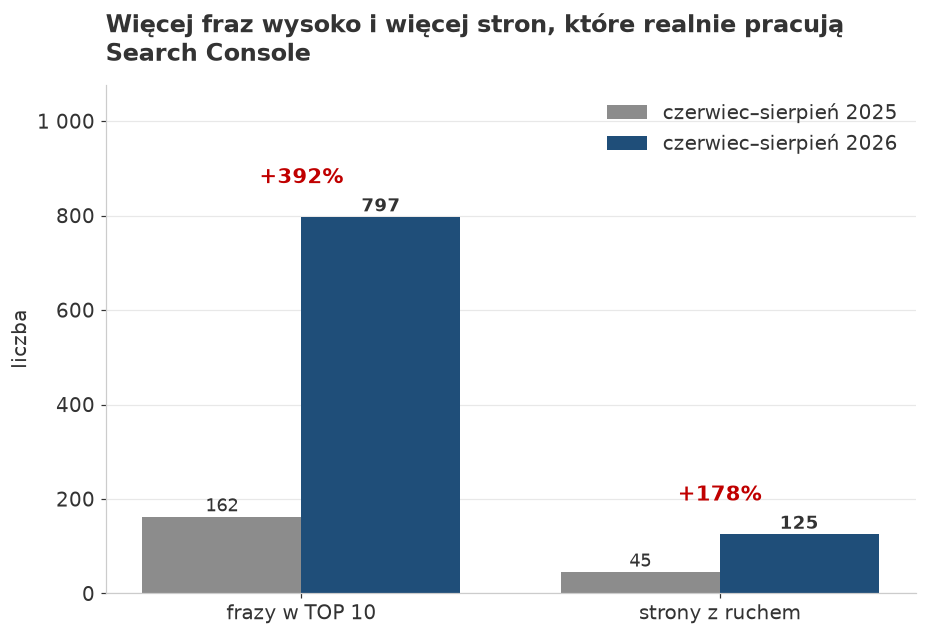 Porównanie liczby fraz w TOP 10 i liczby podstron z ruchem dla steel-pol.pl, rok do roku